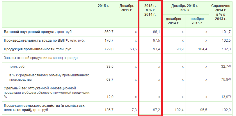 ВВП 2015